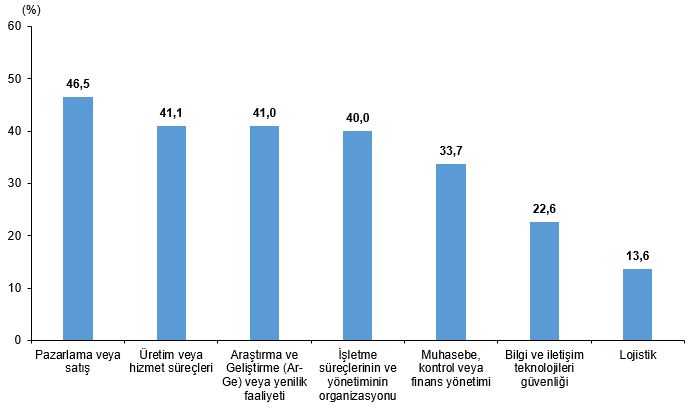 Yapay Zeka Kullanım Amaçları Grafiği